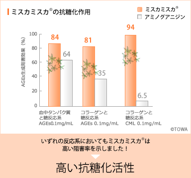 「ミスカミスカ<sup>®</sup>の抗糖化作用」いずれの反応系においてもミスカミスカ<sup>®</sup>は高い阻害率を示しました！～高い抗糖化活性