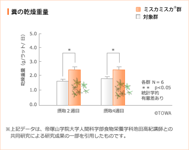 糞の乾燥重量